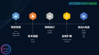 360互聯(lián)網(wǎng)技術(shù)訓(xùn)練營(yíng)第十六期 大數(shù)據(jù)與微服務(wù)驅(qū)動(dòng)的互聯(lián)網(wǎng)數(shù)據(jù)服務(wù)演進(jìn)之路